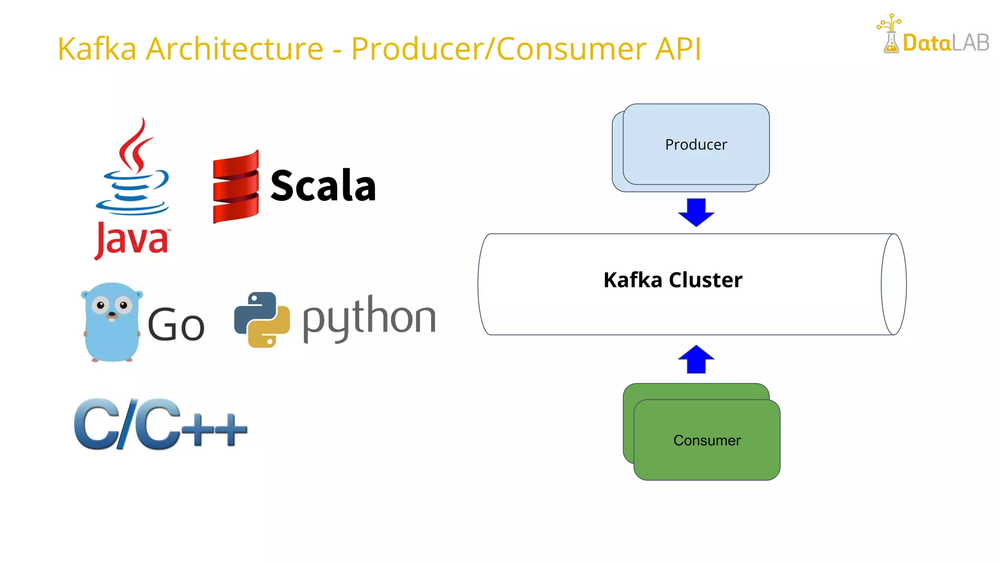 Kafka Architecture - Producer/Consumer API Log Search Frontend Server Producer Consumer Kafka Cluster 