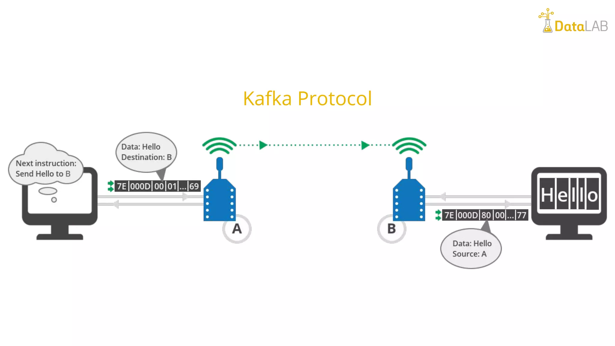 Kafka Protocol 