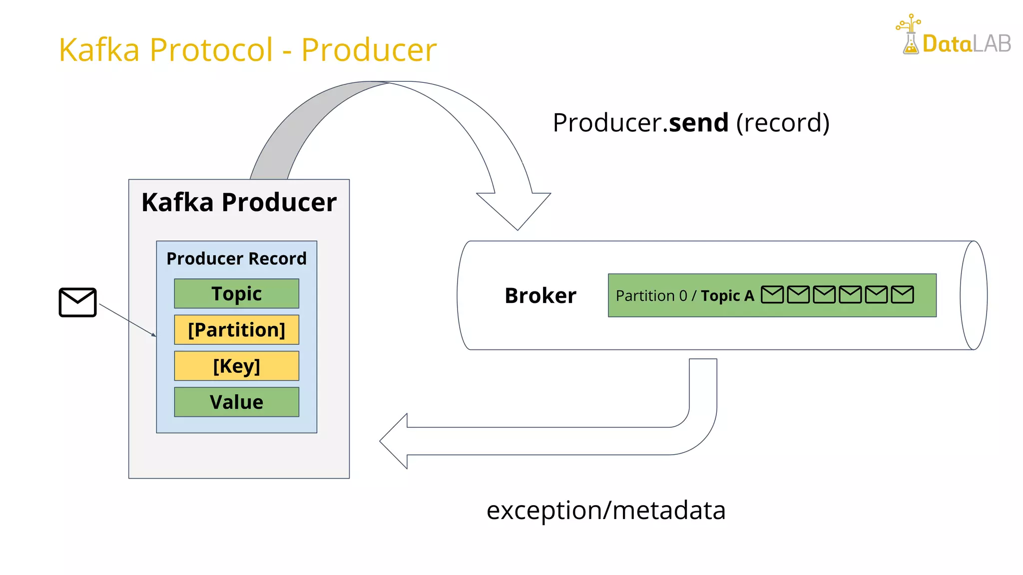Kafka Producer Kafka Protocol - Producer Producer Record Topic [Partition] [Key] Value Broker Partition 0 / Topic A Producer.send (record) exception/metadata 