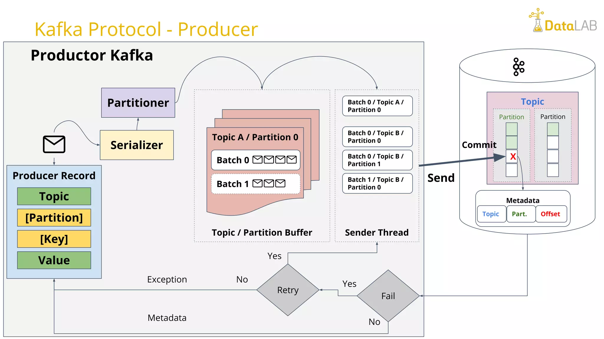 Productor Kafka Topic / Partition Buffer Sender Thread Producer Record Topic [Partition] [Key] Value Serializer Partitioner Topic A / Partition 0 Batch 0 Batch 1 Batch 0 / Topic A / Partition 0 Batch 0 / Topic B / Partition 0 Batch 0 / Topic B / Partition 1 Batch 1 / Topic B / Partition 0 Retry Fail Yes Yes No NoException Metadata Topic Partition X Partition Commit Metadata Topic Part. Offset Send Kafka Protocol - Producer 