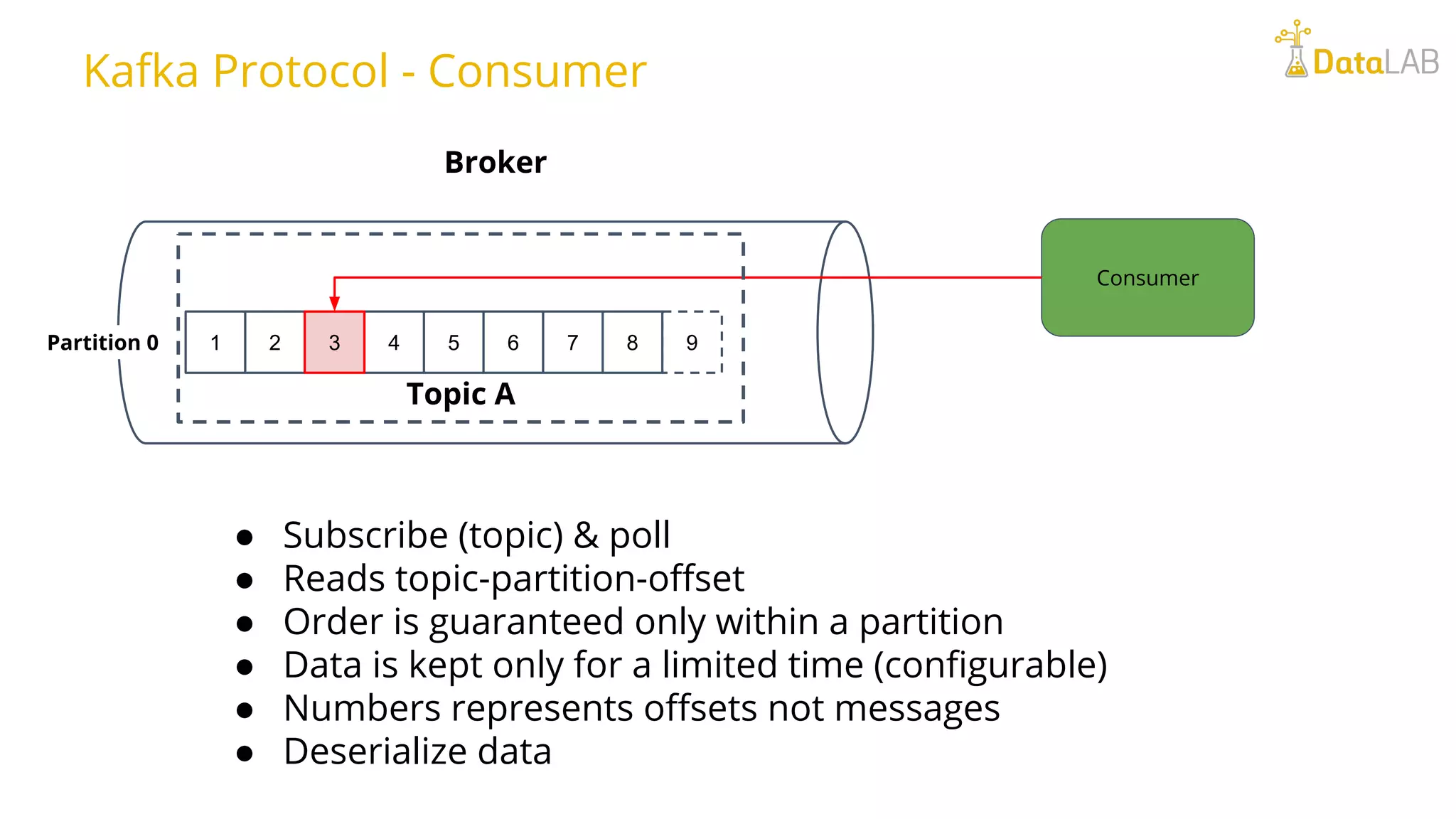 Broker 91 2 4 5 6 7 83 Consumer Partition 0 Kafka Protocol - Consumer ● Subscribe (topic) & poll ● Reads topic-partition-offset ● Order is guaranteed only within a partition ● Data is kept only for a limited time (configurable) ● Numbers represents offsets not messages ● Deserialize data Topic A 