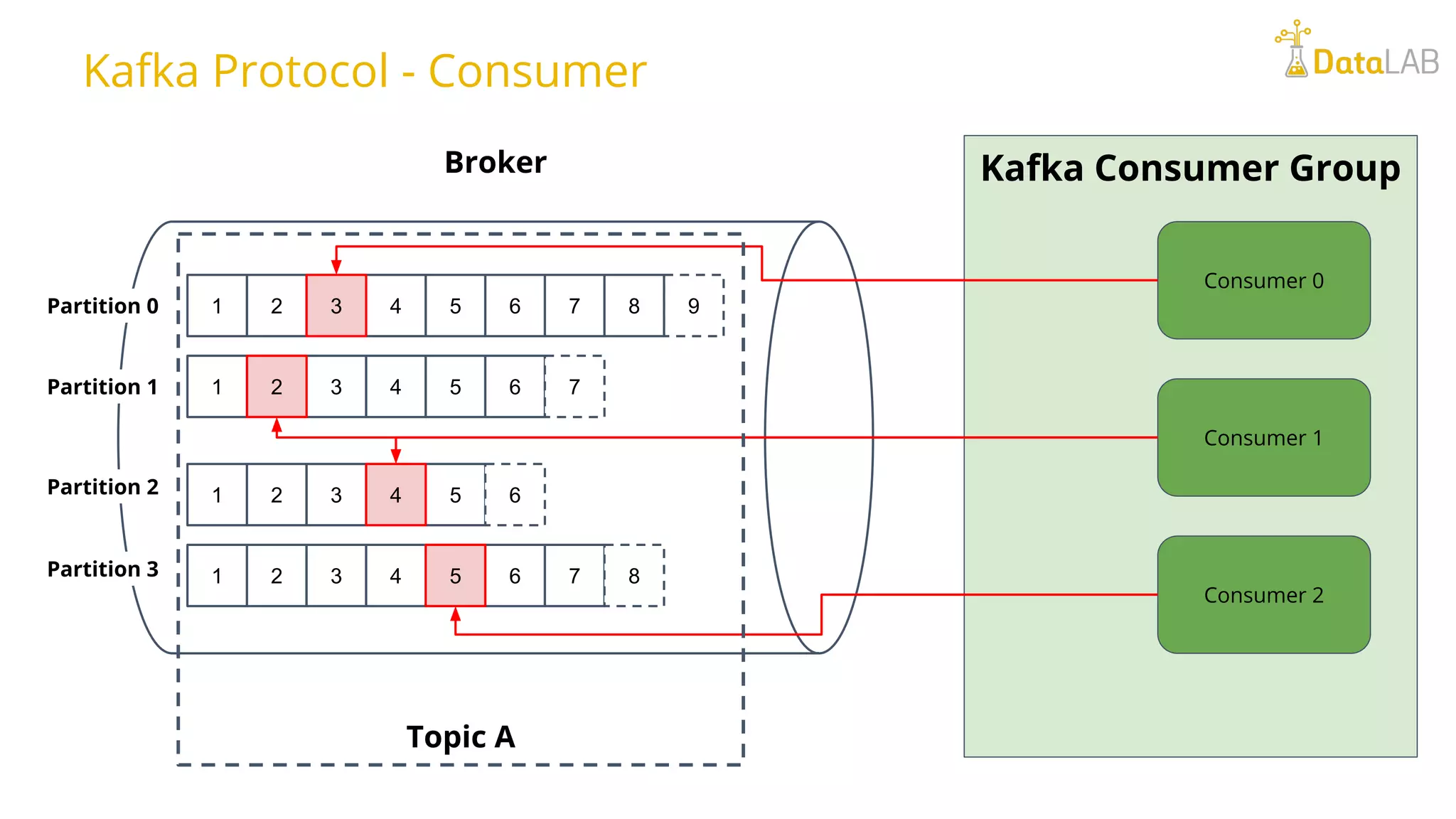 Broker Kafka Consumer Group 91 2 4 5 6 7 83 1 3 4 5 6 72 1 2 3 5 64 1 2 3 4 6 7 85 Consumer 2 Consumer 1 Consumer 0 Partition 0 Partition 1 Partition 2 Partition 3 Kafka Protocol - Consumer Topic A 