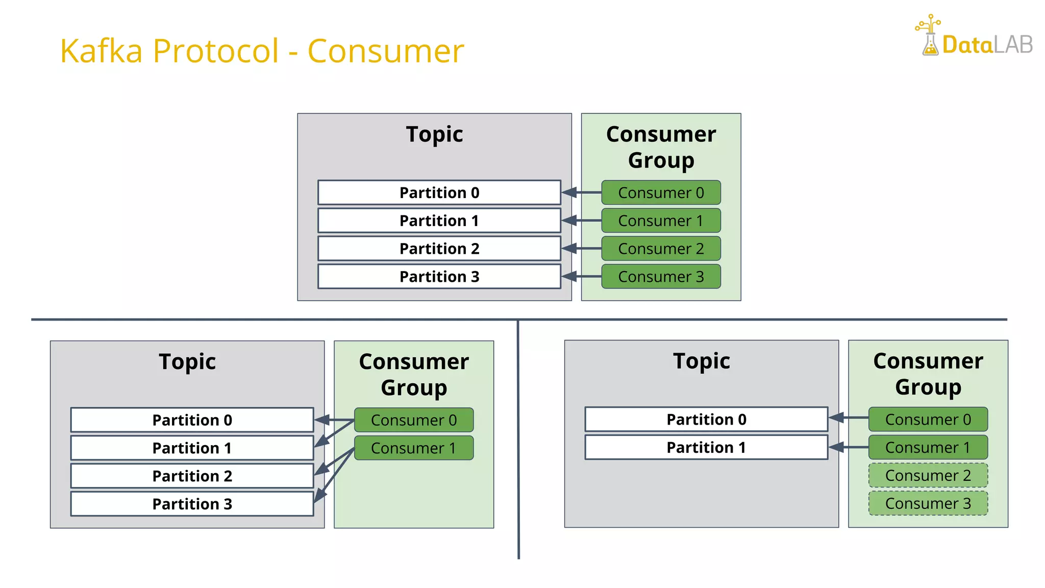 Topic Consumer Group Partition 0 Consumer 0 Partition 1 Partition 2 Partition 3 Consumer 1 Consumer 2 Consumer 3 Topic Consumer Group Partition 0 Consumer 0 Partition 1 Partition 2 Partition 3 Consumer 1 Topic Consumer Group Partition 0 Consumer 0 Partition 1 Consumer 1 Consumer 2 Consumer 3 Kafka Protocol - Consumer 