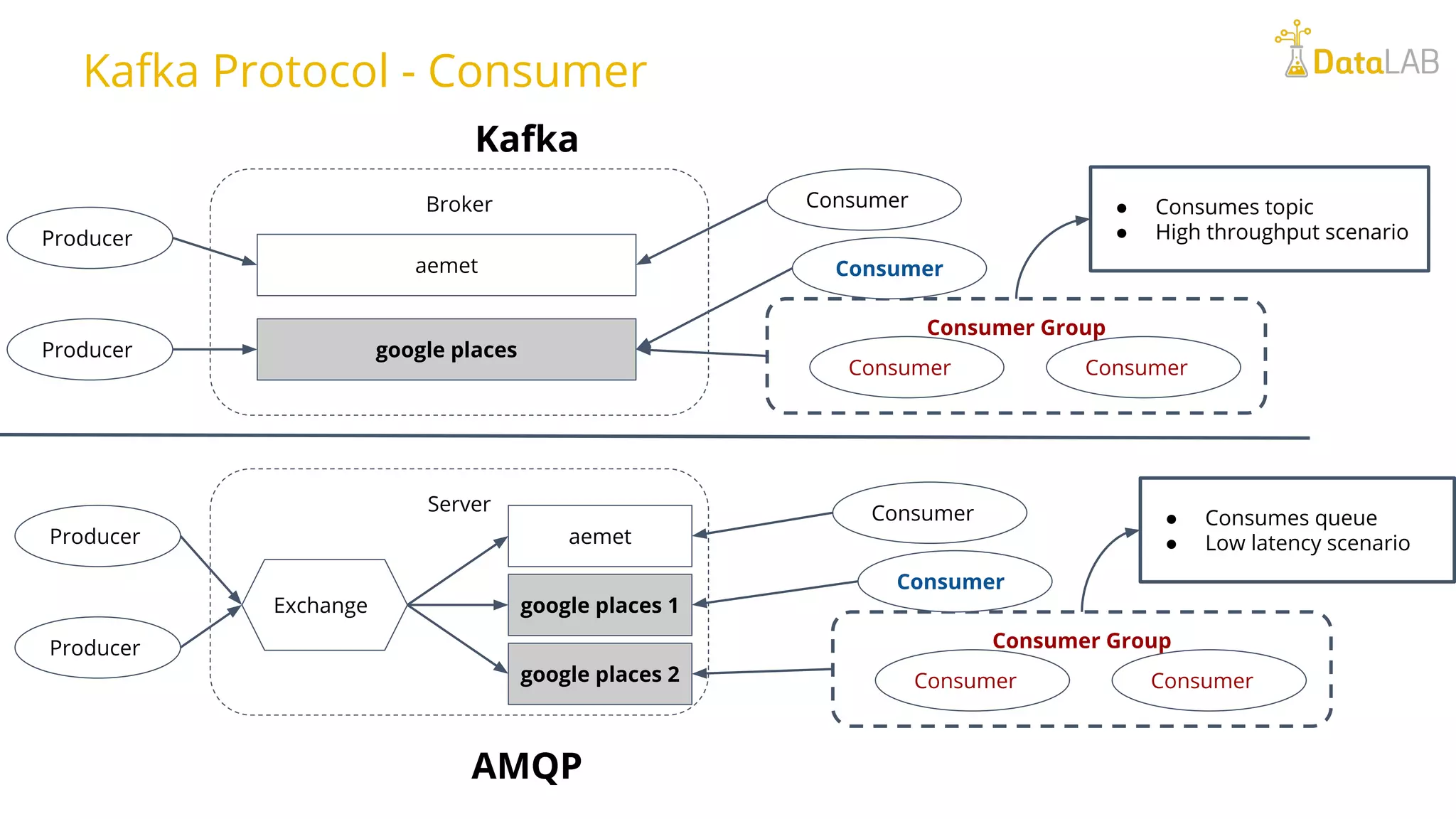 Consumer Group Kafka Protocol - Consumer Producer Producer Broker aemet Producer Producer Server aemet google places 2 Exchange google places google places 1 Consumer Consumer Consumer Consumer Consumer Group Consumer Consumer Consumer Consumer AMQP Kafka ● Consumes topic ● High throughput scenario ● Consumes queue ● Low latency scenario 