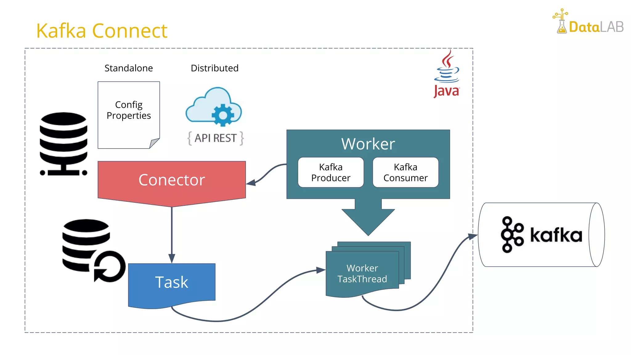 Kafka Connect Task Conector Config Properties Standalone Distributed Worker Kafka Producer Kafka Consumer Worker TaskThread 