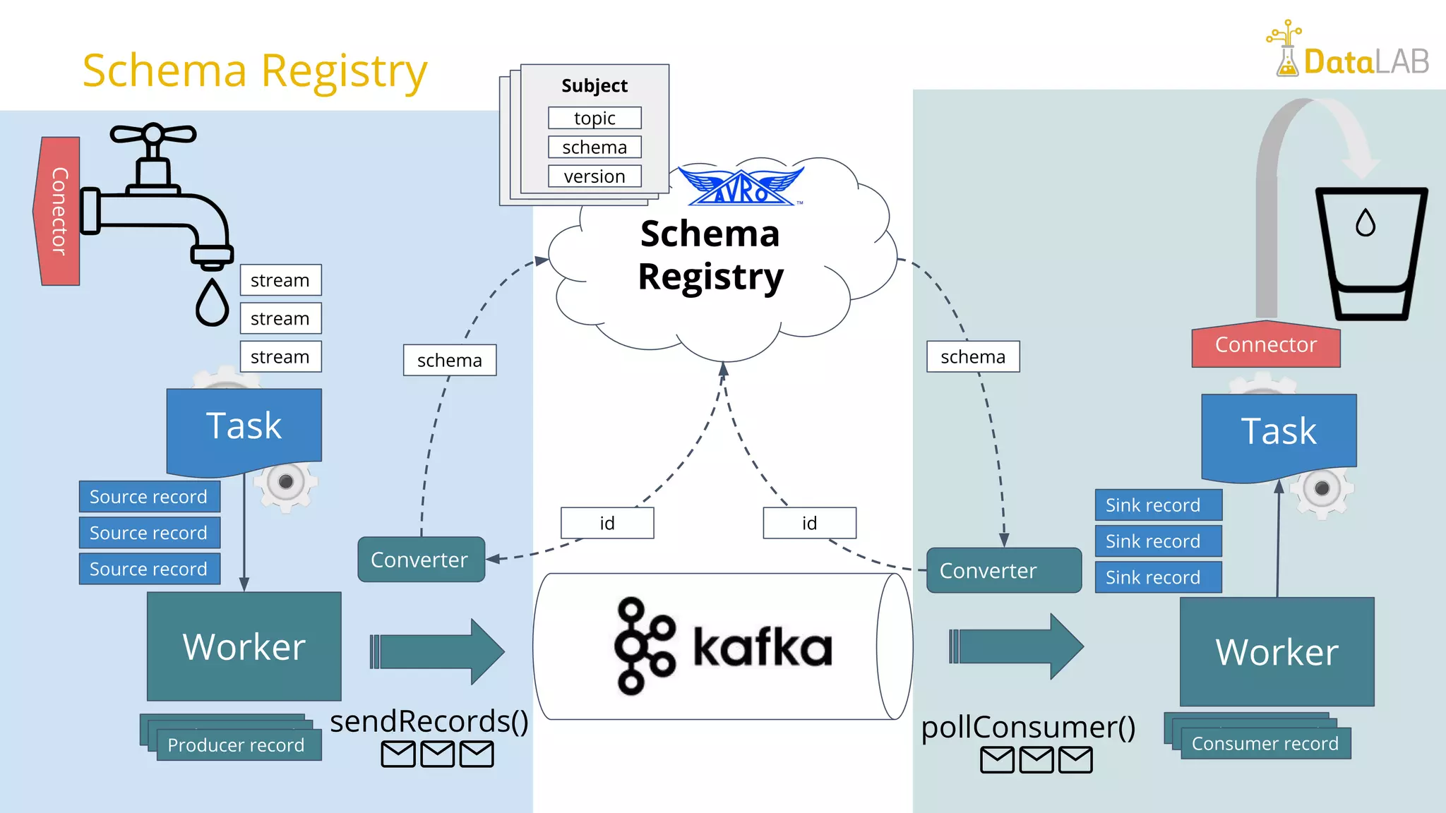 Schema Registry Task stream stream stream Worker Conector Source record Source record Source record sendRecords() Task Worker Schema Registry Converter Producer recordProducer record Producer record schema id Converter id schema Subject topic schema version Subject topic schema version Subject topic schema version Producer recordProducer record Consumer record pollConsumer() Sink record Sink record Sink record Connector 