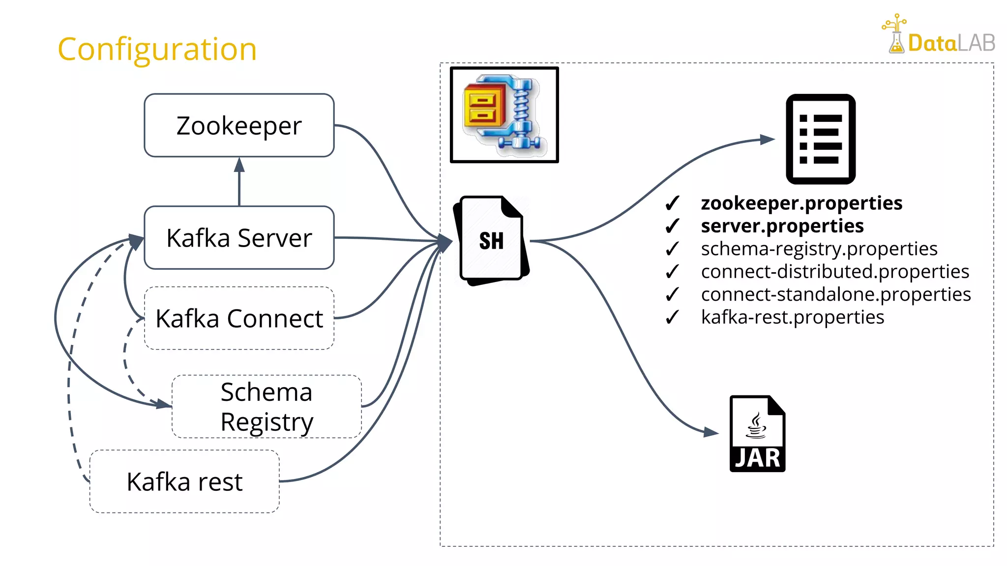 Configuration ✓ zookeeper.properties ✓ server.properties ✓ schema-registry.properties ✓ connect-distributed.properties ✓ connect-standalone.properties ✓ kafka-rest.properties Zookeeper Kafka Server Kafka Connect Schema Registry Kafka rest 