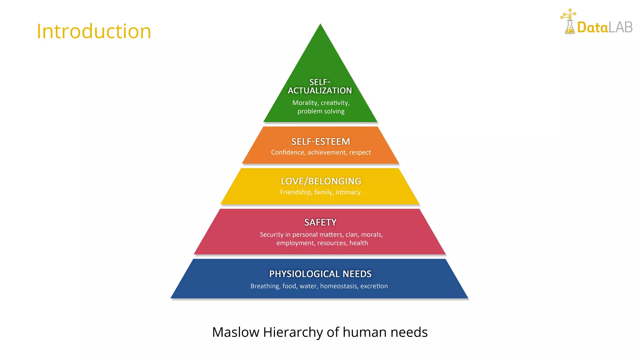 Introduction Maslow Hierarchy of human needs 