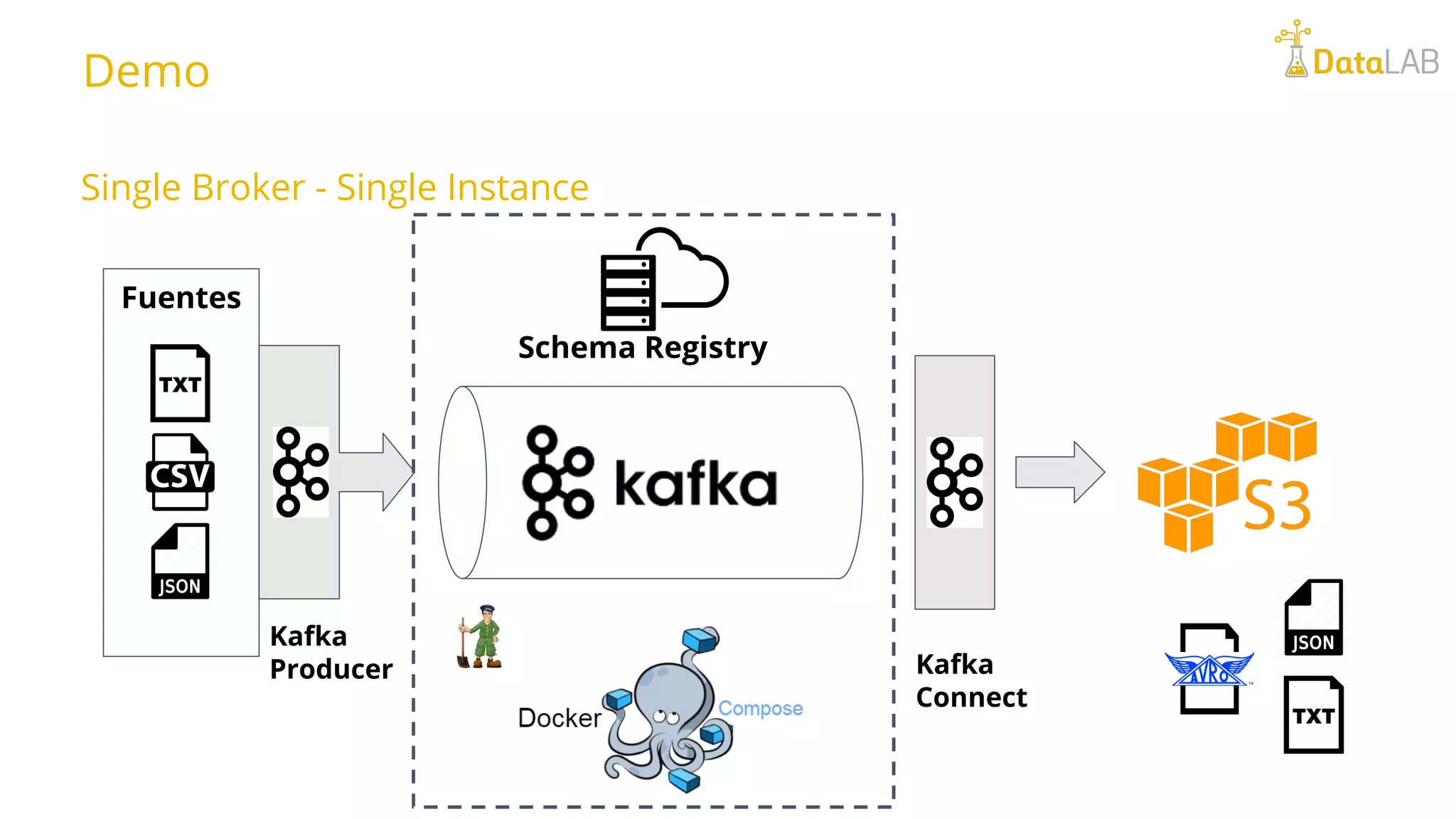 Demo Fuentes Kafka Producer Single Broker - Single Instance Kafka Connect Schema Registry 