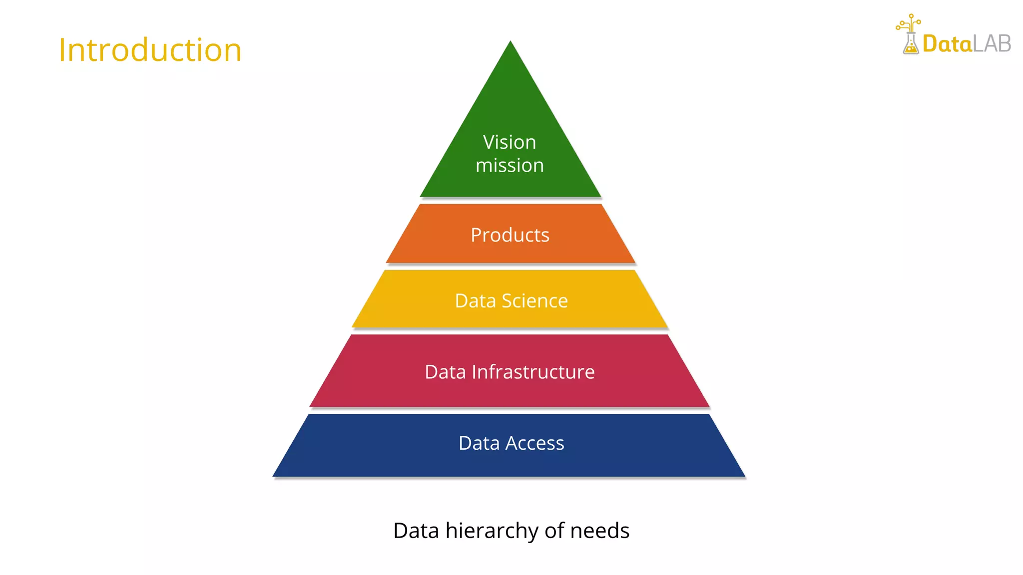 Introduction Data hierarchy of needs Vision mission Products Data Science Data Infrastructure Data Access 