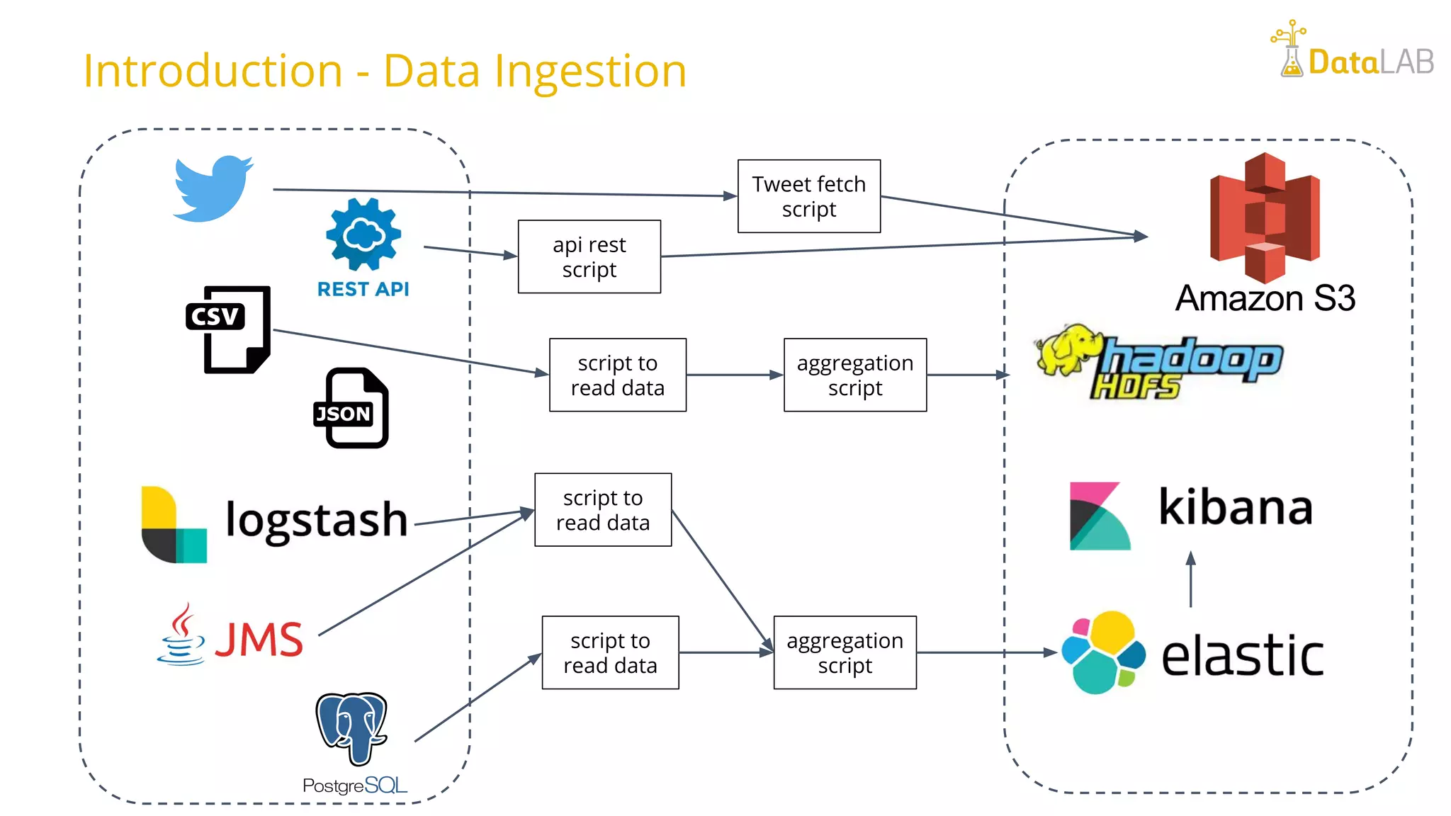 Introduction - Data Ingestion script to read data aggregation script aggregation script Tweet fetch script script to read data api rest script script to read data 