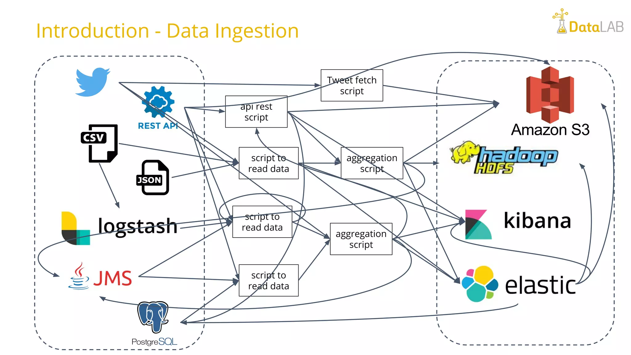 Introduction - Data Ingestion script to read data aggregation script aggregation script Tweet fetch script script to read data api rest script script to read data 