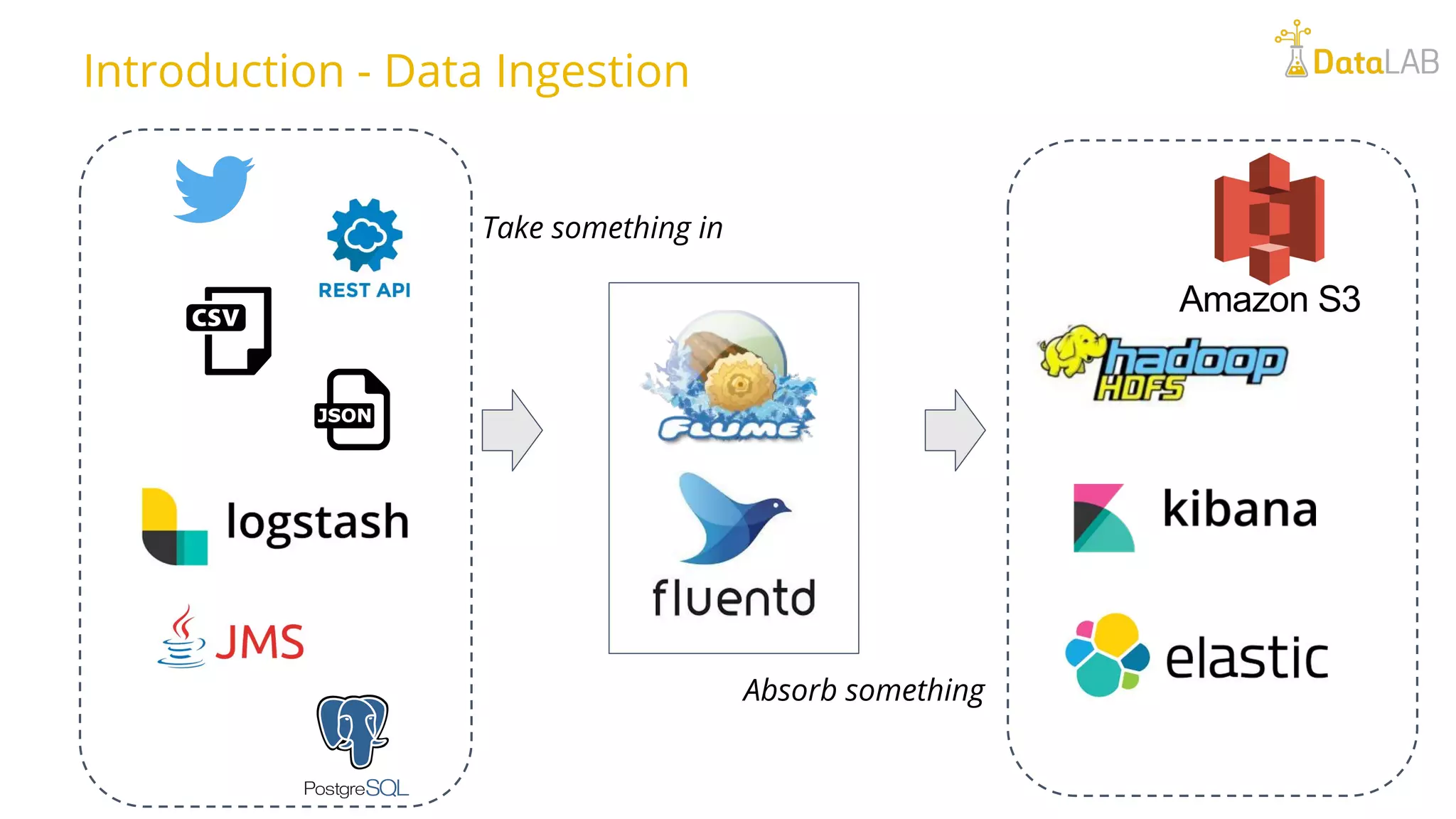Introduction - Data Ingestion Take something in Absorb something 