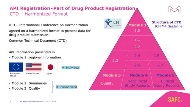EU and US Procedures for API Registration - Commonalities and Differences