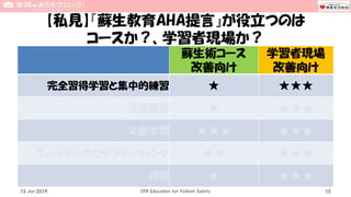 【私見】『蘇生教育AHA提言』が役立つのは
コースか？、学習者現場か？
蘇生術コース
改善向け
学習者現場
改善向け
完全習得学習と集中的練習 ★ ★★★
反復練習 ★ ★★★
文脈学習 ★★★ ★★★
フィードバックとデブリーフィング ★★ ★★★
評価 ★ ★★★
15 Jun 2019 CPR Education for Patient Safety 15
 