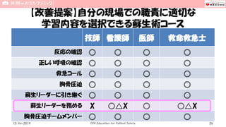 【改善提案】自分の現場での職責に適切な
学習内容を選択できる蘇生術コース
技師 看護師 医師 救命救急士
反応の確認 ◎ ◎ ◎ ◎
正しい呼吸の確認 ◎ ◎ ◎ ◎
救急コール ◎ ◎ ◎ ◎
胸骨圧迫 ◎ ◎ ◎ ◎
蘇生リーダーに引き継ぐ ◎ ◎ ◎ ◎
蘇生リーダーを務める X ◎△X ◎ ◎△X
胸骨圧迫チームメンバー ◎ ◎ ◎ ◎
15 Jun 2019 CPR Education for Patient Safety 26
 