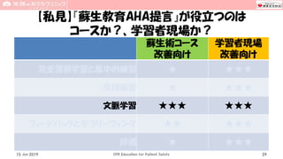 【私見】『蘇生教育AHA提言』が役立つのは
コースか？、学習者現場か？
蘇生術コース
改善向け
学習者現場
改善向け
完全習得学習と集中的練習 ★ ★★★
反復練習 ★ ★★★
文脈学習 ★★★ ★★★
フィードバックとデブリーフィング ★★ ★★★
評価 ★ ★★★
15 Jun 2019 CPR Education for Patient Safety 29
 