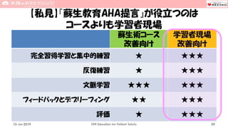 【私見】『蘇生教育AHA提言』が役立つのは
コースよりも学習者現場
蘇生術コース
改善向け
学習者現場
改善向け
完全習得学習と集中的練習 ★ ★★★
反復練習 ★ ★★★
文脈学習 ★★★ ★★★
フィードバックとデブリーフィング ★★ ★★★
評価 ★ ★★★
15 Jun 2019 CPR Education for Patient Safety 59
 