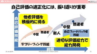 自己評価の適正化には、振り返りが重要
71
新人
中堅
熟達者
自己フィードバック者
技能
時間
自
己
評
価
技
能
デブリーフィング技能
中堅
熟達者
15 Jun 2019 CPR Education for Patient Safety
他者評価を
積極的に得る
適切な評価能力で
能力開発
 