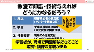 教室で知識・技術与えれば
どうにかなるだろう？
１．反応 研修参加者の満足度
（アンケート調査など）
２．学習 受講者の知識理解度や学習到達度
（筆記試験や実技試験）
３．行動変容 現場での行動変化
（インタビューや他者評価）
４．結果 組織の業績向上
（医療過誤減少，病院内死亡減少）
15 Jun 2019 CPR Education for Patient Safety
学習者が、現場で問題解決できてこそ
教育・訓練の意義がある
82
せ
い
ぜ
い
こ
こ
ま
で
し
か
到
達
し
な
い
 