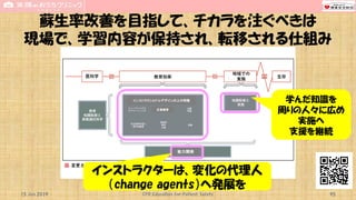蘇生率改善を目指して、チカラを注ぐべきは
現場で、学習内容が保持され、転移される仕組み
15 Jun 2019 CPR Education for Patient Safety 95
反復練習
インストラクショナルデザインの上の特徴
能力開発
インストラクターは、変化の代理人
（change agents）へ発展を
学んだ知識を
周りの人々に広め
実施へ
支援を継続
 
