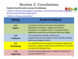 Section 3: Correlations
Students should be able to answer the following:
1.What are positive and negative correlations, and why do they enable prediction
but not cause and effect explanation?
2.What are illusory correlations?
47
Rating Student Evidence
4.0
Expert
I can teach someone else about, the statistical
significance of positive , negative and illusory
correlations. In addition to 3.0 , I can demonstrate
applications and inferences beyond what was taught
3.0
Proficient
I can analyze the scientific method and
compare/contrast the Aspects of the scientific attitudes
within psychological science.
2.0
Developing
I can identify terms associated he statistical significance
of positive , negative and illusory correlations.), but need
to review this concept more.
1.0
Beginning
I need more prompting and/or support to identify the
concepts stated in 2.0
 