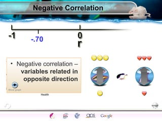 SettingsSci Method
TrendsProfessionals
Critical ThinkingEthicsExperimentsCorrelationsCase studies
ModernEarlyFunctionalStructuralDefinitions
• Negative correlation –
variables related in
opposite direction
Negative Correlation
-.70
Show graph
 