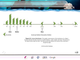 SettingsSci Method
TrendsProfessionals
Critical ThinkingEthicsExperimentsCorrelationsCase studies
ModernEarlyFunctionalStructuralDefinitions
Figure 2.9 A skewed distribution This graphic representation of the distribution of a village’s
incomes illustrates the three measures of central tendency—mode, median, and mean. Note how just a
few high incomes make the mean—the fulcrum point that balances the incomes above and below—
deceptively high.
© 2010 by Worth Publishers
 