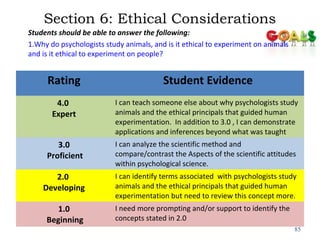 Section 6: Ethical Considerations
Students should be able to answer the following:
1.Why do psychologists study animals, and is it ethical to experiment on animals
and is it ethical to experiment on people?
85
Rating Student Evidence
4.0
Expert
I can teach someone else about why psychologists study
animals and the ethical principals that guided human
experimentation. In addition to 3.0 , I can demonstrate
applications and inferences beyond what was taught
3.0
Proficient
I can analyze the scientific method and
compare/contrast the Aspects of the scientific attitudes
within psychological science.
2.0
Developing
I can identify terms associated with psychologists study
animals and the ethical principals that guided human
experimentation but need to review this concept more.
1.0
Beginning
I need more prompting and/or support to identify the
concepts stated in 2.0
 
