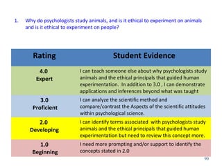 1. Why do psychologists study animals, and is it ethical to experiment on animals
and is it ethical to experiment on people?
90
Rating Student Evidence
4.0
Expert
I can teach someone else about why psychologists study
animals and the ethical principals that guided human
experimentation. In addition to 3.0 , I can demonstrate
applications and inferences beyond what was taught
3.0
Proficient
I can analyze the scientific method and
compare/contrast the Aspects of the scientific attitudes
within psychological science.
2.0
Developing
I can identify terms associated with psychologists study
animals and the ethical principals that guided human
experimentation but need to review this concept more.
1.0
Beginning
I need more prompting and/or support to identify the
concepts stated in 2.0
 