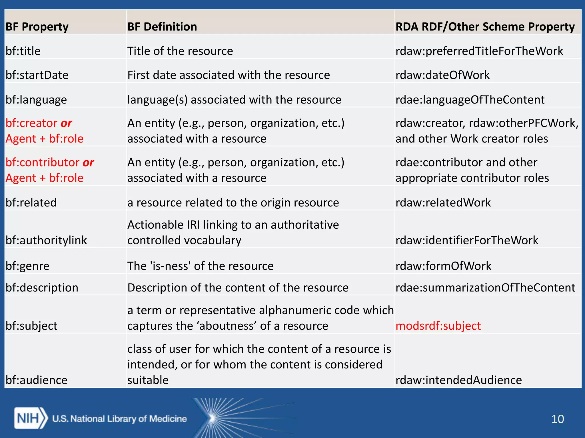 10
BF Property BF Definition RDA RDF/Other Scheme Property
bf:title Title of the resource rdaw:preferredTitleForTheWork
bf:startDate First date associated with the resource rdaw:dateOfWork
bf:language language(s) associated with the resource rdae:languageOfTheContent
bf:creator or
Agent + bf:role
An entity (e.g., person, organization, etc.)
associated with a resource
rdaw:creator, rdaw:otherPFCWork,
and other Work creator roles
bf:contributor or
Agent + bf:role
An entity (e.g., person, organization, etc.)
associated with a resource
rdae:contributor and other
appropriate contributor roles
bf:related a resource related to the origin resource rdaw:relatedWork
bf:authoritylink
Actionable IRI linking to an authoritative
controlled vocabulary rdaw:identifierForTheWork
bf:genre The 'is-ness' of the resource rdaw:formOfWork
bf:description Description of the content of the resource rdae:summarizationOfTheContent
bf:subject
a term or representative alphanumeric code which
captures the ‘aboutness’ of a resource modsrdf:subject
bf:audience
class of user for which the content of a resource is
intended, or for whom the content is considered
suitable rdaw:intendedAudience
 