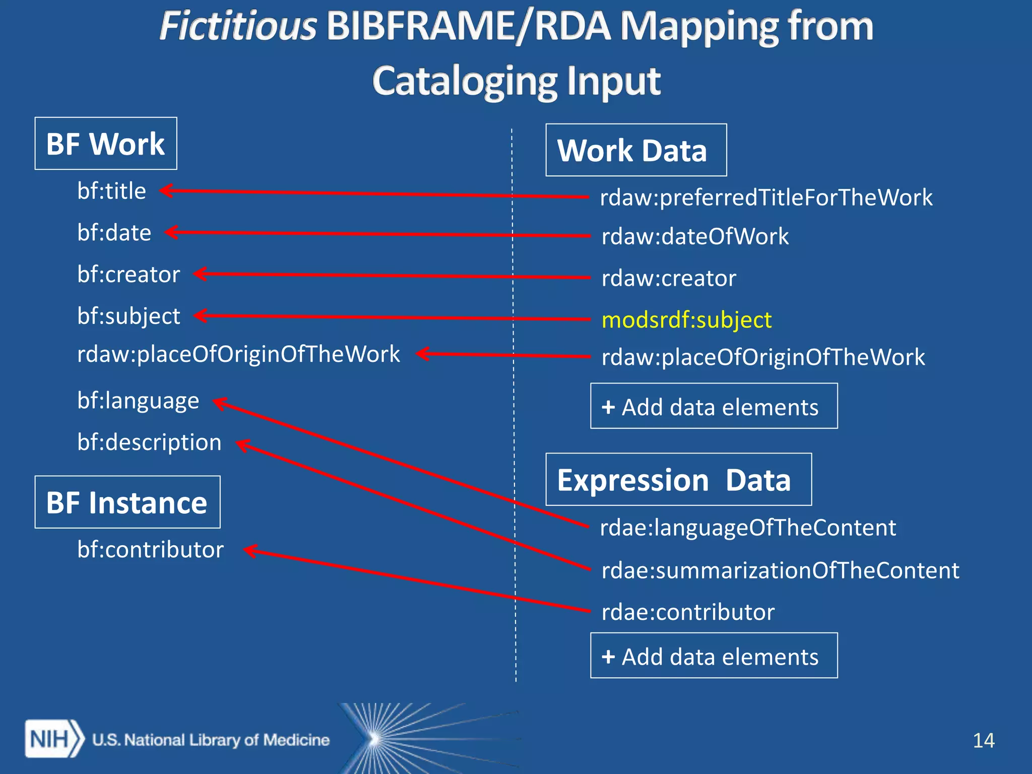 14
Work Data
rdaw:preferredTitleForTheWork
rdaw:dateOfWork
rdae:languageOfTheContent
rdaw:creator
Expression Data
+ Add data elements
rdae:summarizationOfTheContent
modsrdf:subject
rdaw:placeOfOriginOfTheWork
rdae:contributor
+ Add data elements
BF Work
bf:title
bf:date
bf:creator
bf:subject
rdaw:placeOfOriginOfTheWork
bf:language
bf:description
bf:contributor
BF Instance
 