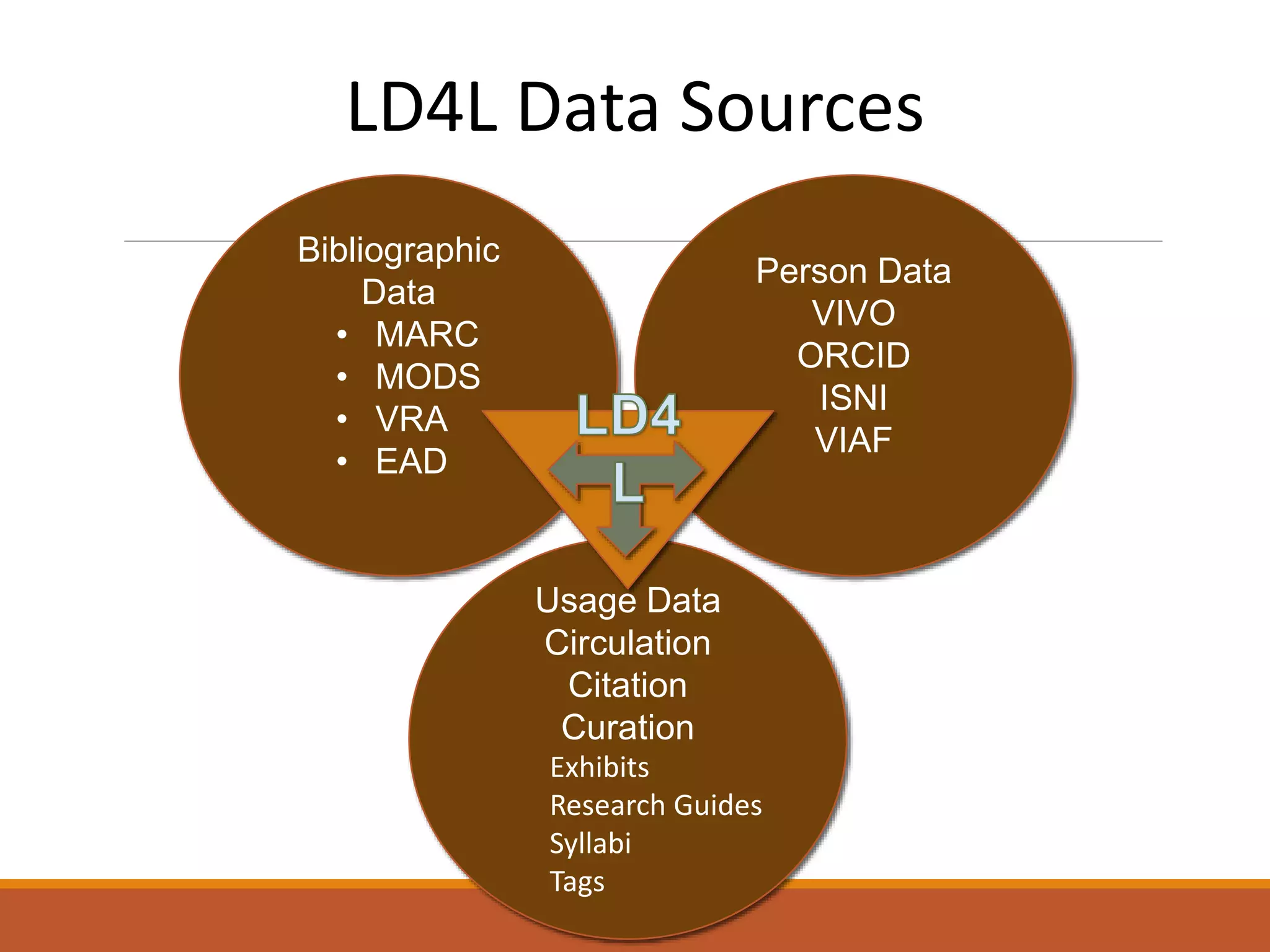 Bibliographic
Data
• MARC
• MODS
• VRA
• EAD
Person Data
VIVO
ORCID
ISNI
VIAF
Usage Data
Circulation
Citation
Curation
Exhibits
Research Guides
Syllabi
Tags
LD4L Data Sources
 