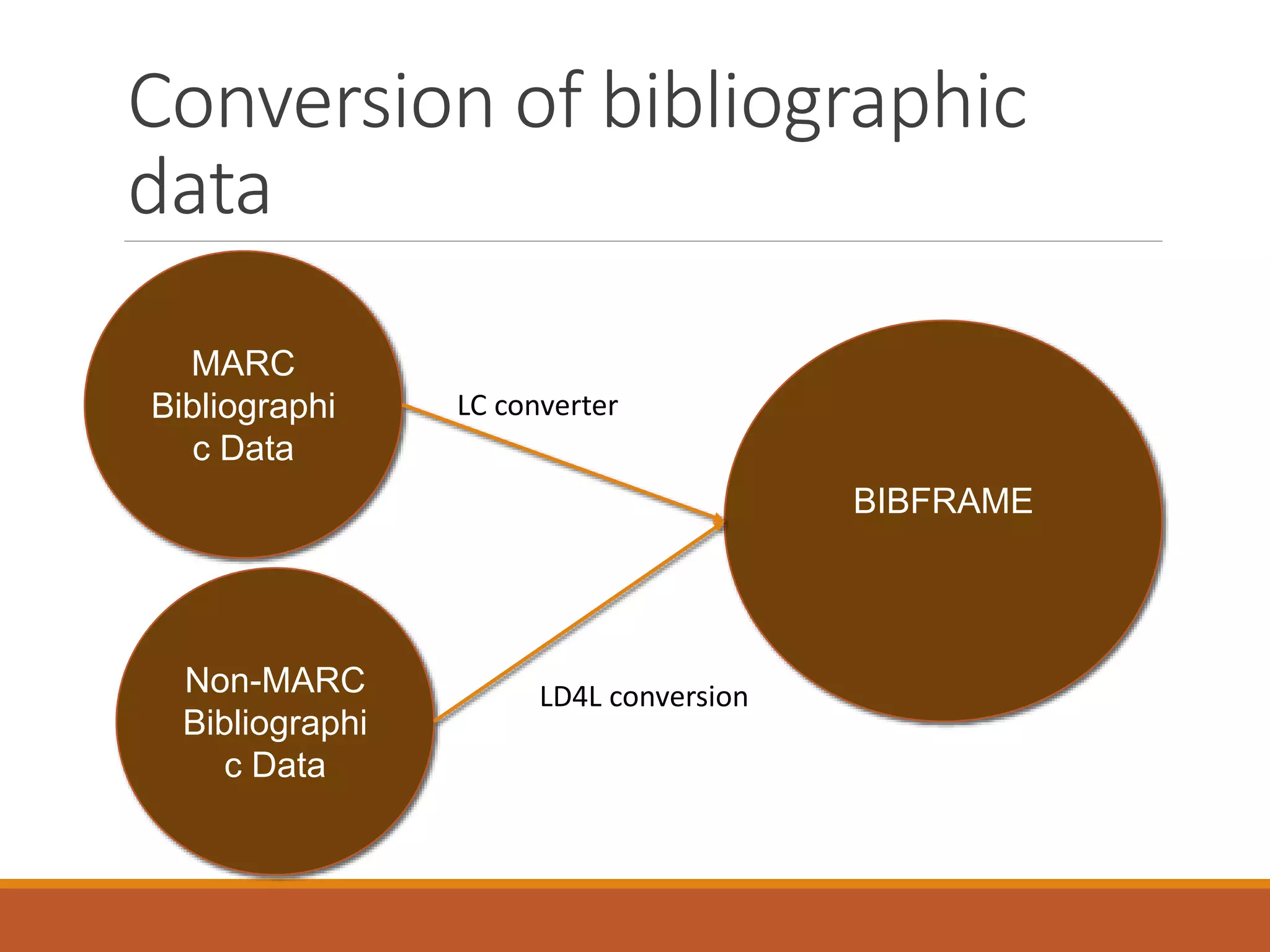 Conversion of bibliographic
data
MARC
Bibliographi
c Data
BIBFRAME
Non-MARC
Bibliographi
c Data
LC converter
LD4L conversion
 