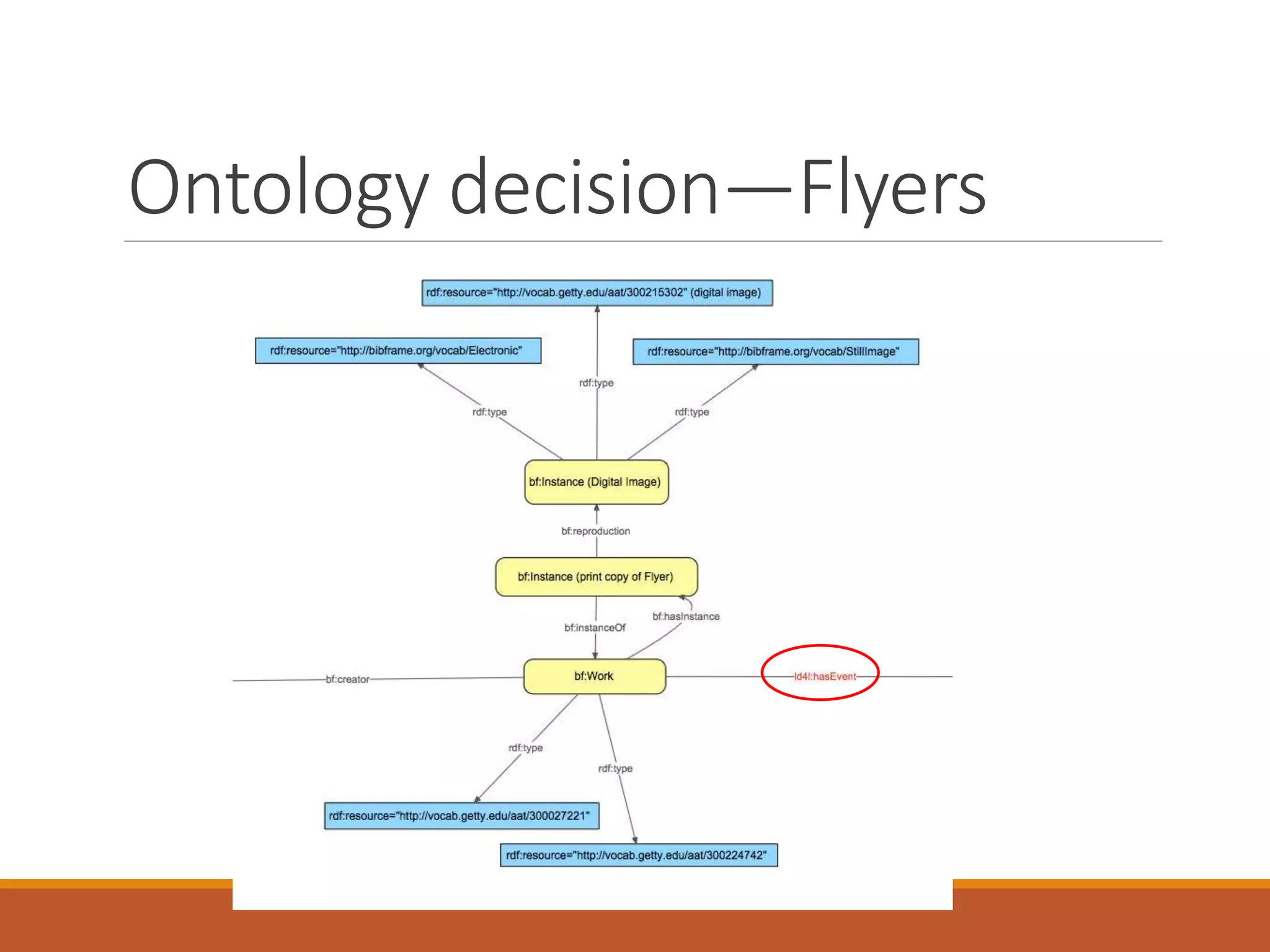 Ontology decision—Flyers
 