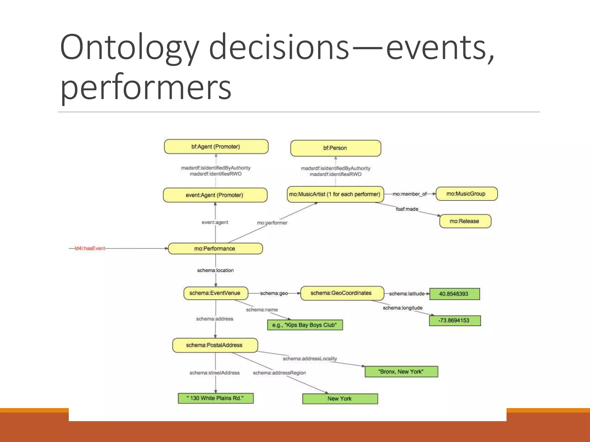 Ontology decisions—events,
performers
 