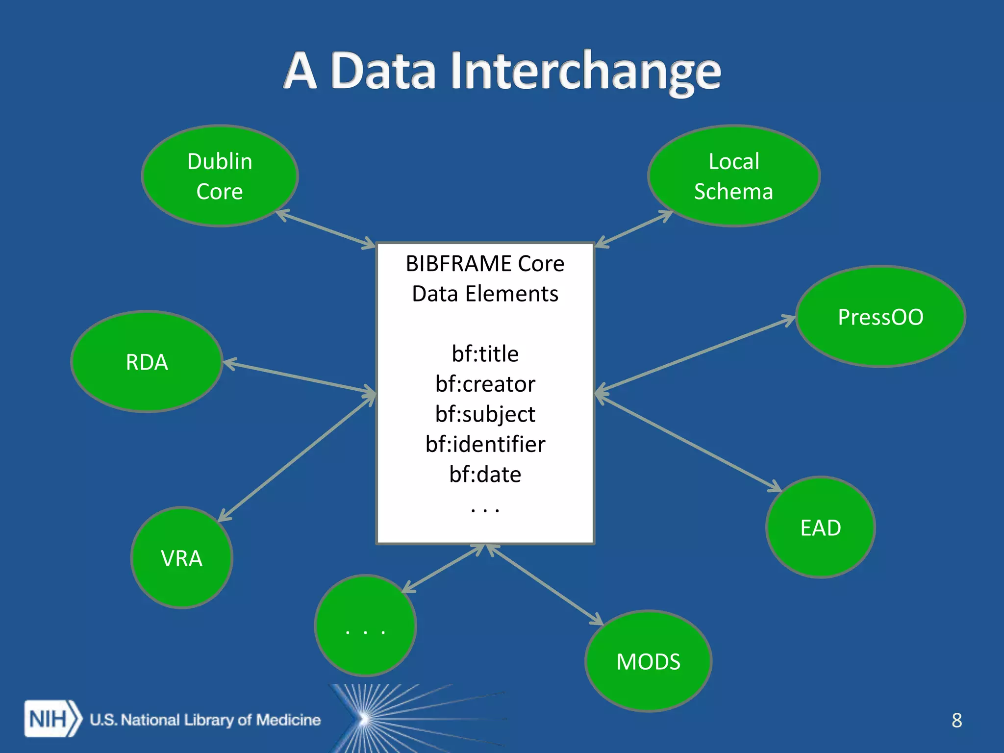 8
RDA
VRA
PressOO
EAD
MODS
Dublin
Core
Local
Schema
. . .
BIBFRAME Core
Data Elements
bf:title
bf:creator
bf:subject
bf:identifier
bf:date
. . .
 