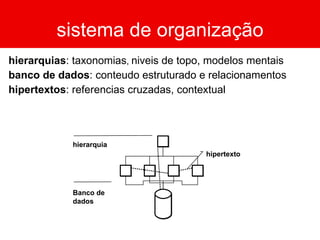 sistema de organização hierarquias : taxonomias ,  niveis de topo, modelos mentais banco de dados : conteudo estruturado e relacionamentos hipertextos : referencias cruzadas, contextual Thesaurus (Vocabulário Controlado) hierarquia Banco de dados hipertexto 