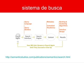 a formação do A.I. O arquiteto da informação deve ter um background que englobe o Design gráfico, a ciência da informação e biblioteconomia, o jornalismo, a engenharia de usabilidade, o marketing e a ciência da computação. ROSENFELD e MORVILLE (1998) 