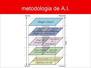 metodologia de A.I. FASES Pesquisa Estratégia Design Implementação Avaliação 