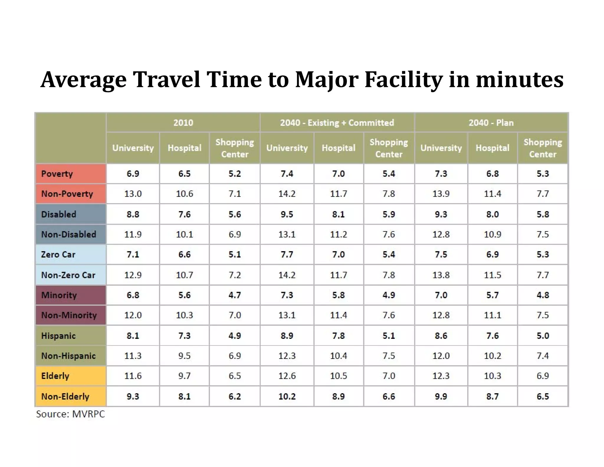 Average	Travel	Time	to	Major	Facility	in	minutes
 
