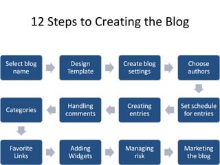 12 Steps to Creating the Blog 