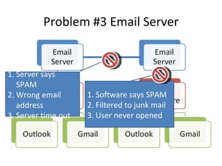 Problem #3 Email Server Server says SPAM Wrong email address Server time out Software says SPAM Filtered to junk mail User never opened 