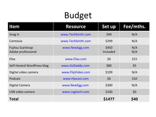 Budget Item Resource Set up Fee/mths. Snag-It www.TechSmith.com $49 N/A Camtasia www.TechSmith.com $299 N/A Fujitsu ScanSnap Adobe professional www.NewEgg.com $450 Included N/A N/A Efax www.Efax.com $0 $15 Self-Hosted WordPress blog www.GoDaddy.com   $80 $5 Digital video camera www.FlipVideo.com $199 N/A Podcast www.Hipcast.com $0 $10 Digital Camera www.NewEgg.com   $300 N/A USB video camera www.Logitech.com $100 $0 Total $1477 $40 