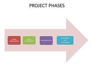 PROJECT PHASES
SOCIAL
MOBILIZATION
SOCIAL
PREPARATION IMPLEMENTATION
MONITORING
AND
EVALUATION
 