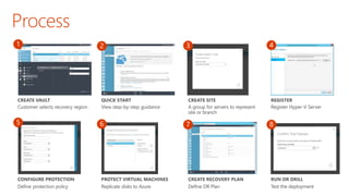 Azure Site Recovery (ASR) for protection and migration from on prem | PPTX