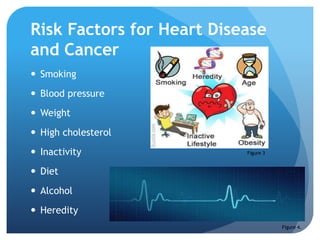 Risk Factors for Heart Disease
and Cancer
 Smoking
 Blood pressure
 Weight
 High cholesterol
 Inactivity
 Diet
 Alcohol
 Heredity
Figure 3
Figure 4.
 