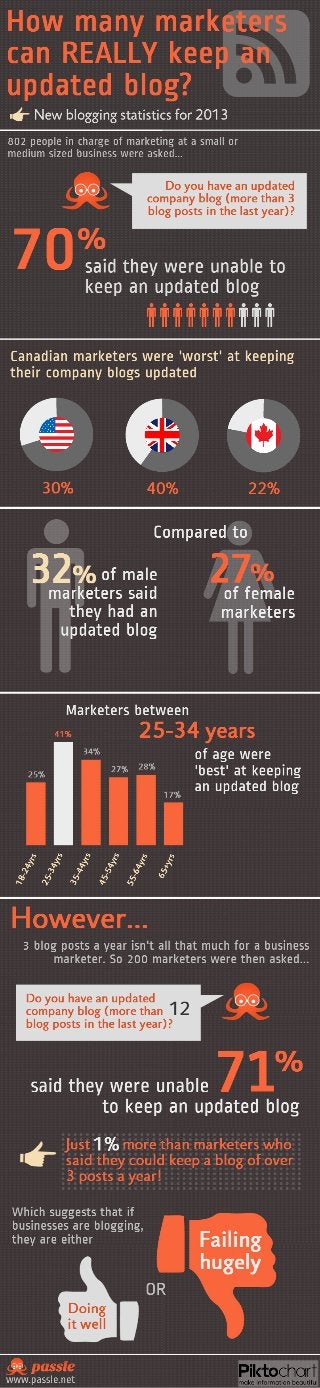 How many marketers really have an updated blog?