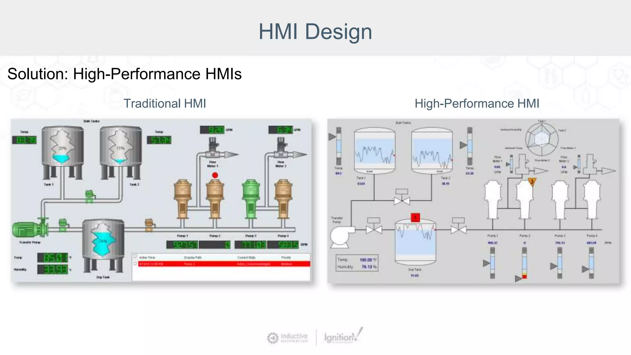 HMI Design
Traditional HMI High-Performance HMI
Solution: High-Performance HMIs
 
