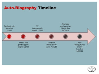 Result: The video has over 46k viewsEncourage owners to share: The Autobiography Campaign